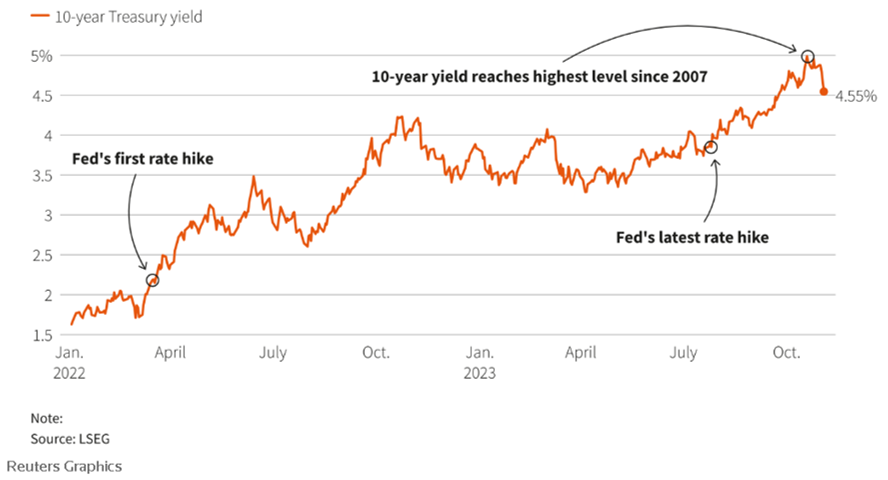 Ford's junk bonds fall along with stock after weak earnings and